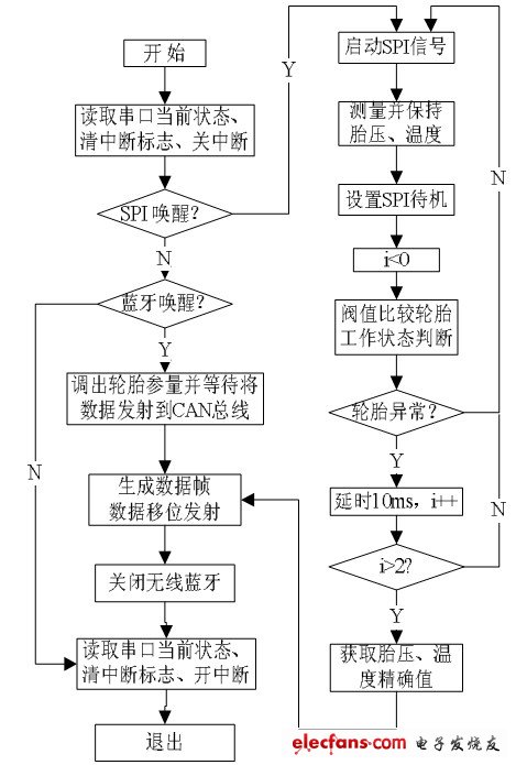 胎压监测