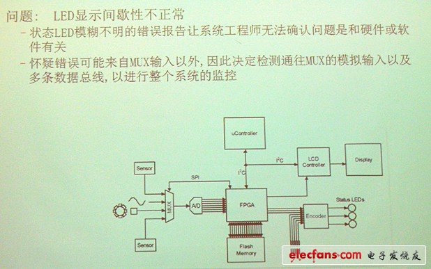 图 利用MSO4000调试数字温控器