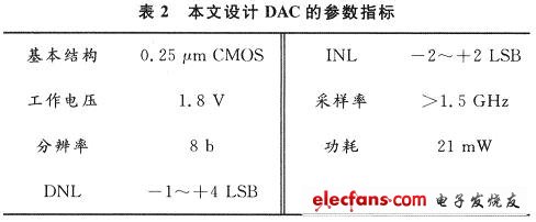 dac