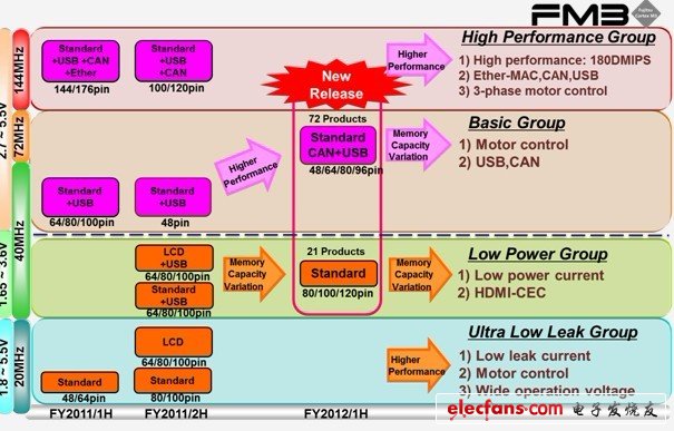 FM3