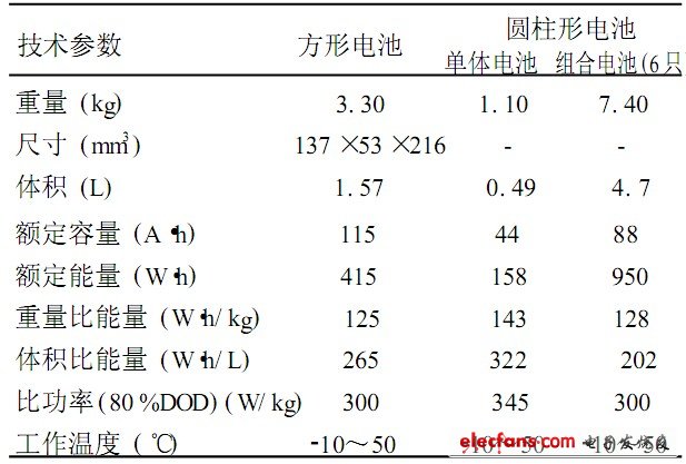 表7 法国萨弗特公司锂离子电池主要性能