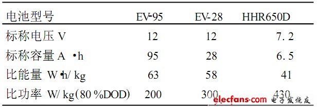 表5 松下公司电动车用MH2Ni 电池主要性能