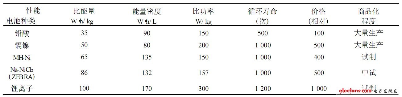 表2 各种主要电动车用蓄电池对比