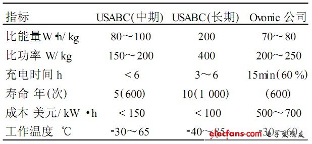 表4 USABC中长期目标及Ovonic 公司MH2Ni 电池性能