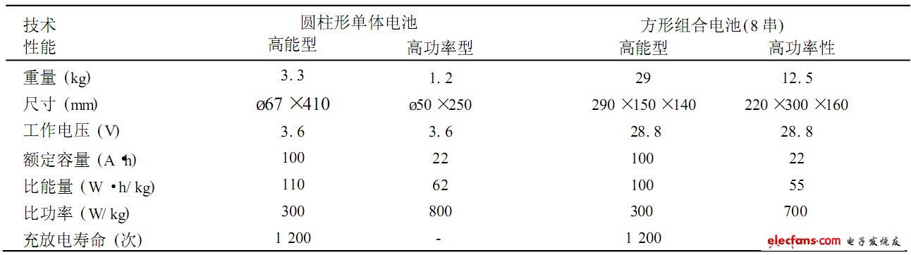 表6 索尼公司电动车用锂离子电池主要技术性能