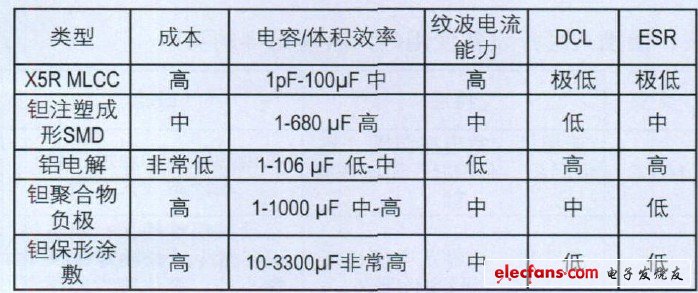 表3 各类型电容的ESR要求