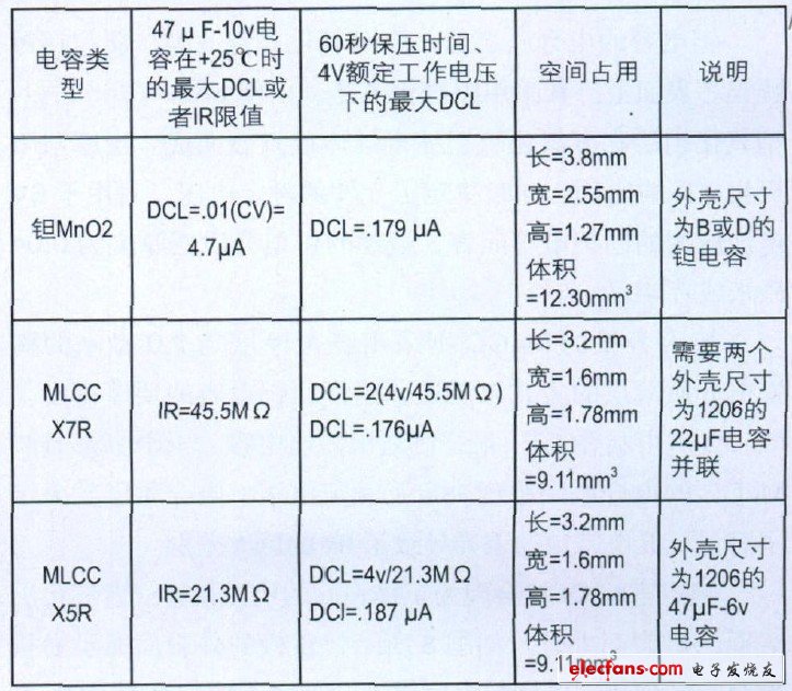 表5 低DCL电容器选择