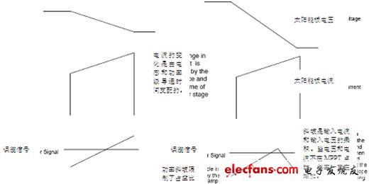 图2：PWM稳压转换器的电压和电流