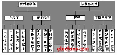 无线电遥测