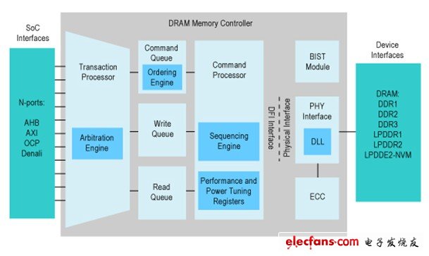 图3.一个现代DRAM控制器涉及到事物处理器、命令处理器和物理接口