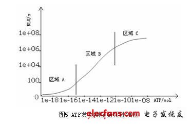 如图5  对应曲线