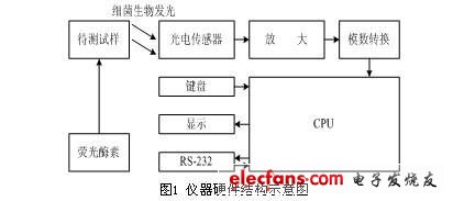 如图1  仪器硬件结构