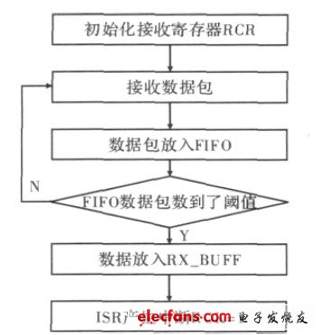 RFID读写器