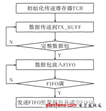 RFID读写器