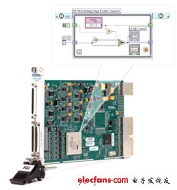 使用LabVIEW FPGA模块，用户可以使用熟悉的LabVIEW代码对仪器硬件进行自定义。对于射频应用，用户可以以预创建的范例项目为基础，添加相应修改以实现自定义触发，待测设备控制，信号处理等功能