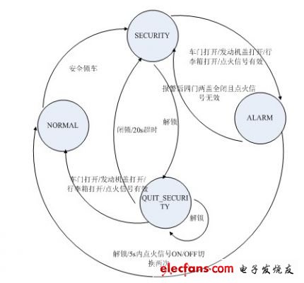 状态机