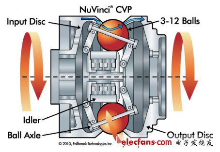 NuVinci无级可变行星传动技术扩展应用1