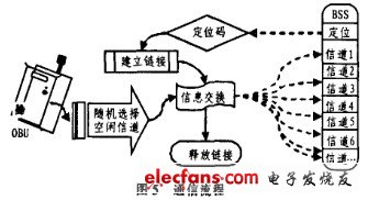 OBU与BSS通信流程