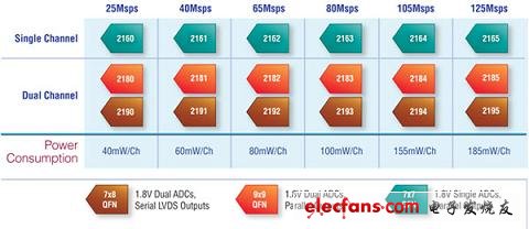 16位单通道和双通道高速ADC系列