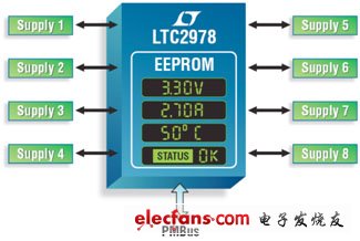 具EEPROM的LTC29788通道数字电源管理器