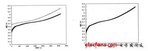 图3 均衡前后充电曲线对比。