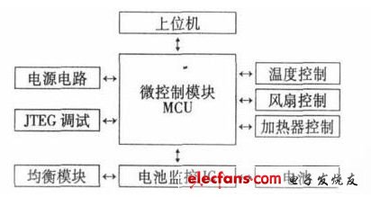 图2 均衡电路硬件结构框图。