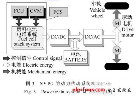 动力传动系统