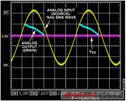 Figure 6. Overvoltage Condition on the ADG4612