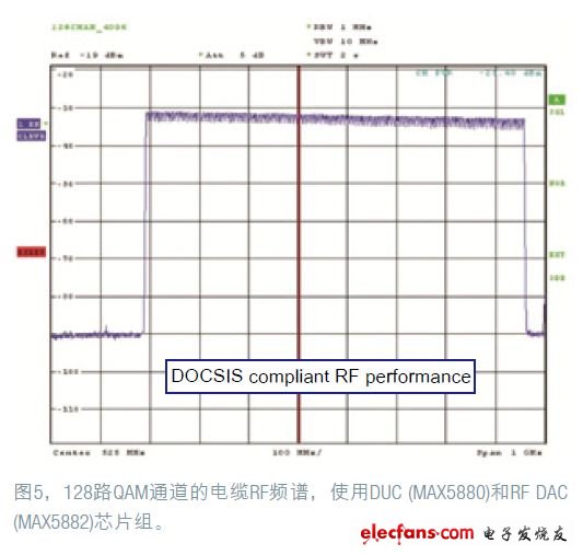 数字RF QAM调制器芯片组的RF输出