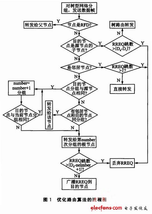 树型网络