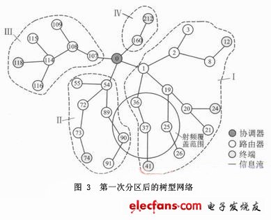 树型网络