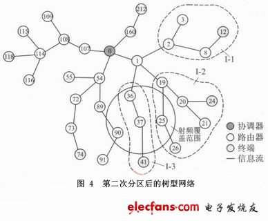 树型网络