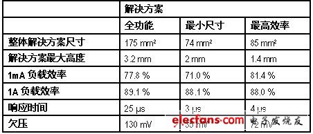 SSD电源