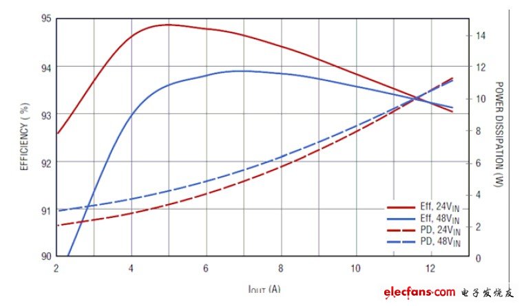 图 2:典型的 LTC3765 / LTC3766 相关效率 / 功耗曲线和瞬态响应