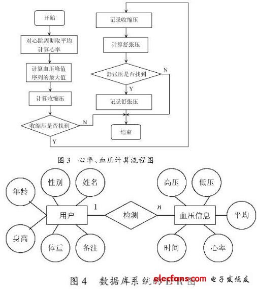 基于LPC3250的智能电子血压计设计