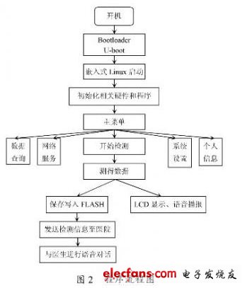 基于LPC3250的智能电子血压计设计