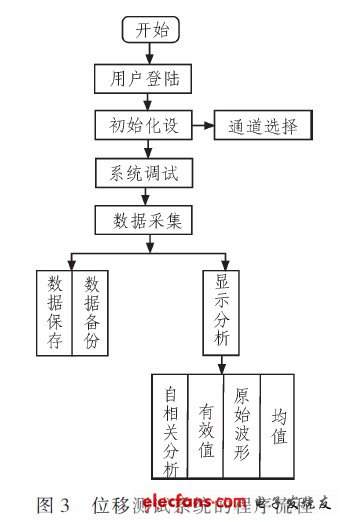 位移测试系统的程序流程