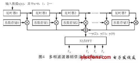 多相滤波器组信道化实现框图（电子发烧友网）