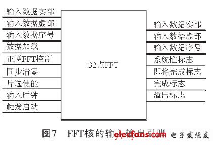 FFT核的输入输出的引脚关系（电子发烧友网）