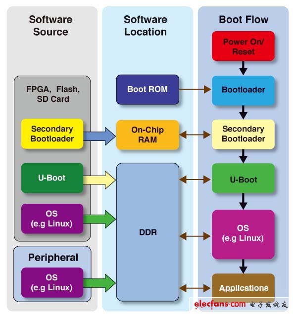图2,典型的SoC FPGA启动过程（电子发烧友网）