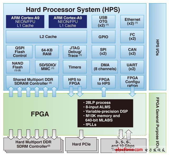图1,Altera SoC FPGA系统，显示了专用处理器和FPGA I/O引脚（右侧）（电子发烧友网）