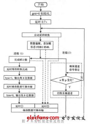 如图4  FPGA采集控制逻辑流程图（电子发烧友网）