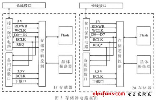 如图3  存储器电路框图（电子发烧友网）