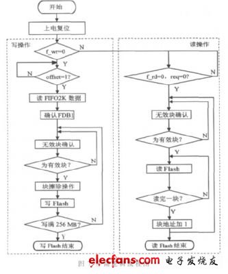 存储逻辑控制流程图如图7 （电子发烧友网）