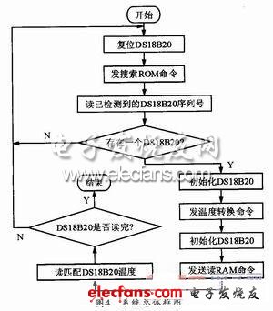 温度监控