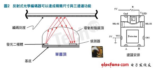 编码器