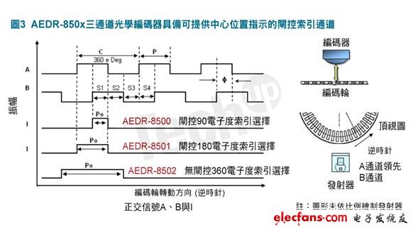 编码器