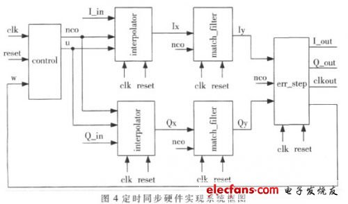 图4 定时同步硬件实现的系统框图（电子发烧友网）