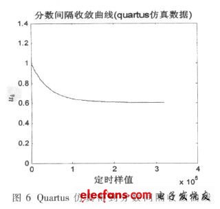 分数间隔收敛曲线（图6）（电子发烧友网）