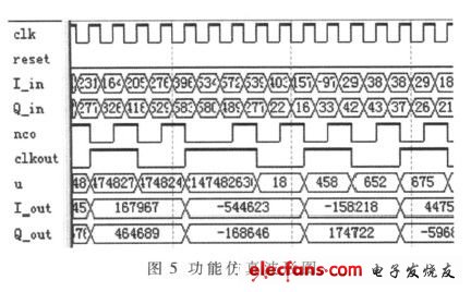 图5 Quartus功能仿真波形图（电子发烧友网）